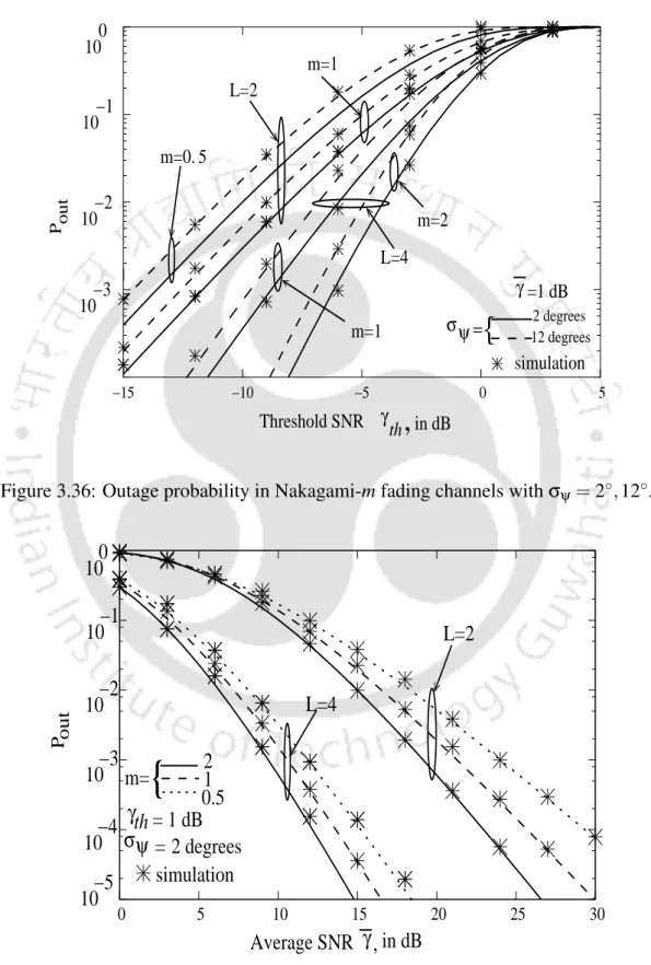 Figure 3.36: Outage probability in Nakagami-m fading channels with σ ψ = 2 ◦ , 12 ◦ .