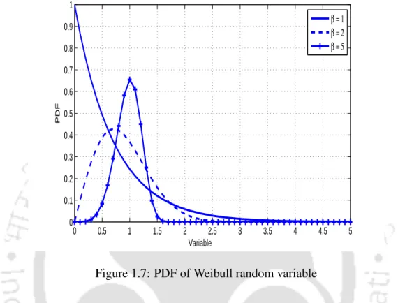 Figure 1.7: PDF of Weibull random variable