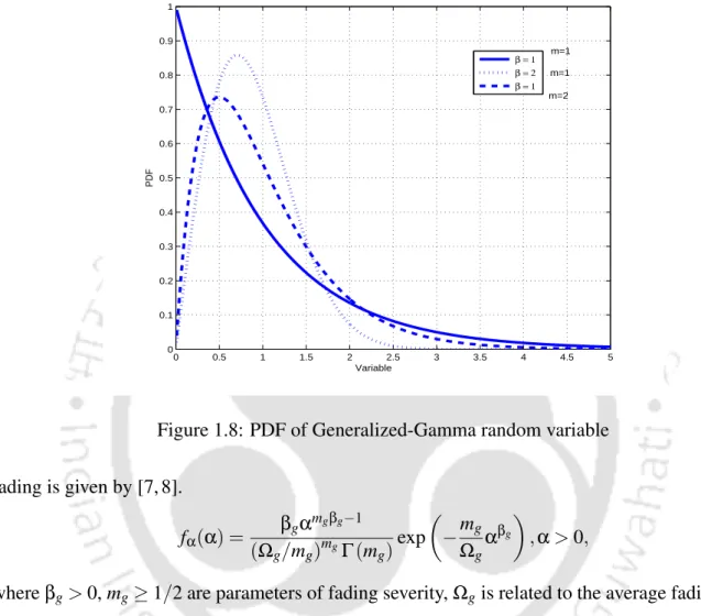 Figure 1.8: PDF of Generalized-Gamma random variable fading is given by [7, 8].