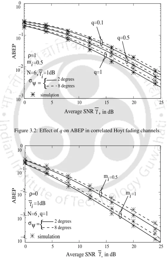 Figure 3.2: Effect of q on ABEP in correlated Hoyt fading channels.