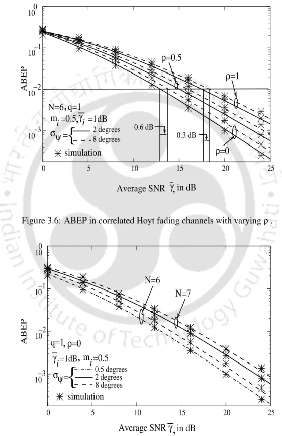 Figure 3.6: ABEP in correlated Hoyt fading channels with varying ρ .