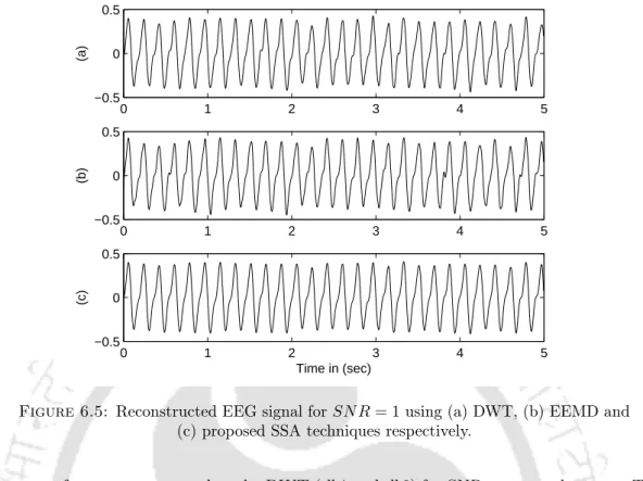 Figure 6.5: Reconstructed EEG signal for SN R = 1 using (a) DWT, (b) EEMD and (c) proposed SSA techniques respectively.