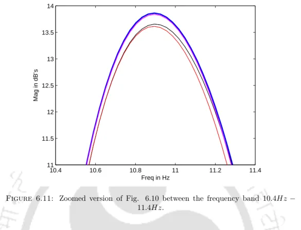 Figure 6.11: Zoomed version of Fig. 6.10 between the frequency band 10.4Hz − 11.4Hz.