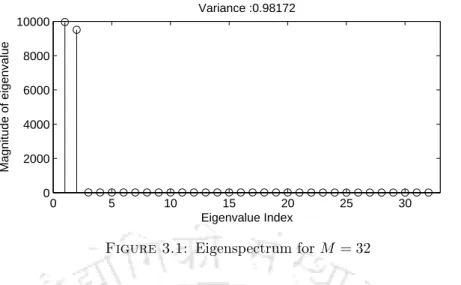 Figure 3.1: Eigenspectrum for M = 32