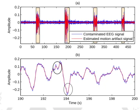 Figure 3.8: (a) Superimposition of contaminated EEG signal and the estimated mo- mo-tion artifact signal by the proposed modiﬁed SSA technique, (b) the zoomed pormo-tion of