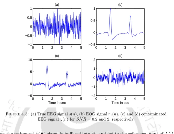 Figure 4.3: (a) True EEG signal s(n), (b) EOG signal r 1 (n), (c) and (d) contaminated EEG signal y(n) for SN R = 0.2 and 2, respectively.