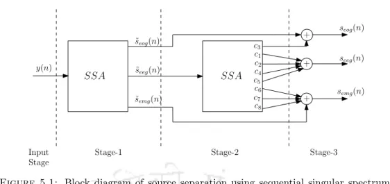 Figure 5.1: Block diagram of source separation using sequential singular spectrum analysis.