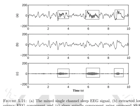 Figure 5.21: (a) The mixed single channel sleep EEG signal, (b) extracted low fre- fre-quency EEG component and (c) sleep spindle component using proposed SSA-ICA
