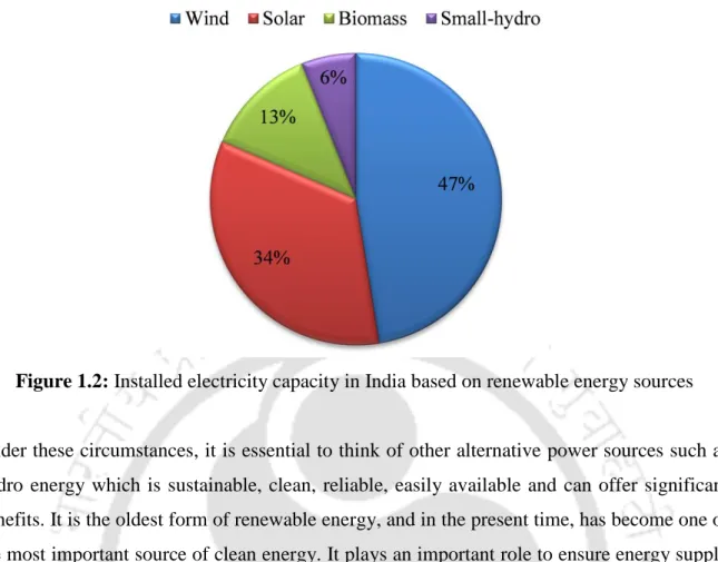 Figure 1.2: Installed electricity capacity in India based on renewable energy sources 