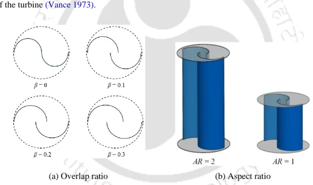 Figure 2.5:  Savonius turbine with different overlap ratios and aspect ratios 