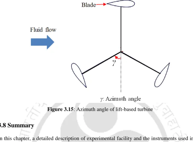 Figure 3.15: Azimuth angle of lift-based turbine 
