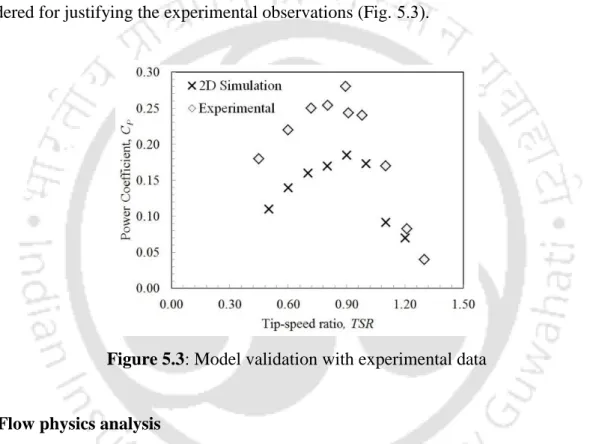 Figure 5.3: Model validation with experimental data 