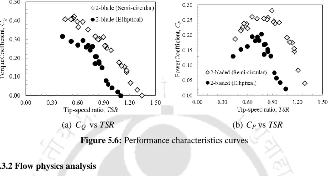 Figure 5.6: Performance characteristics curves 