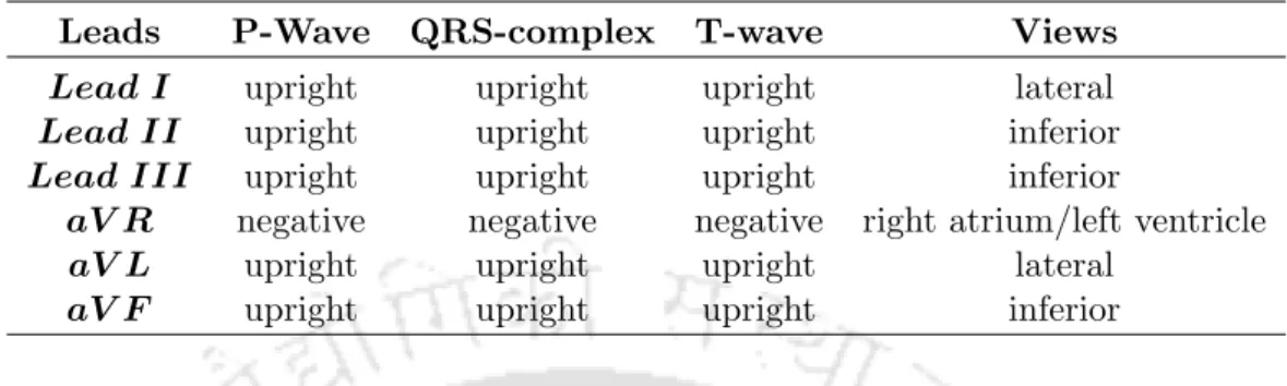 Table 1.1: Characteristics of waveforms in frontal plane leads Leads P-Wave QRS-complex T-wave Views Lead I upright upright upright lateral Lead II upright upright upright inferior Lead III upright upright upright inferior
