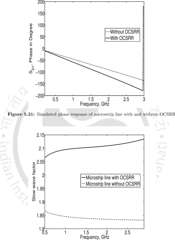 Figure 5.21: Simulated phase response of microstrip line with and without OCSRR.