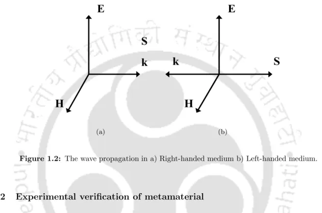 Figure 1.2: The wave propagation in a) Right-handed medium b) Left-handed medium.