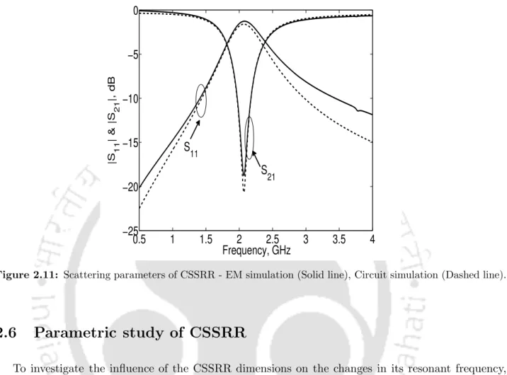 Figure 2.11: Scattering parameters of CSSRR - EM simulation (Solid line), Circuit simulation (Dashed line).