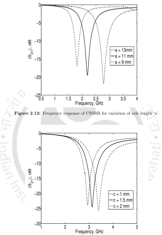 Figure 2.12: Frequency response of CSSRR for variation of side length ‘a’.