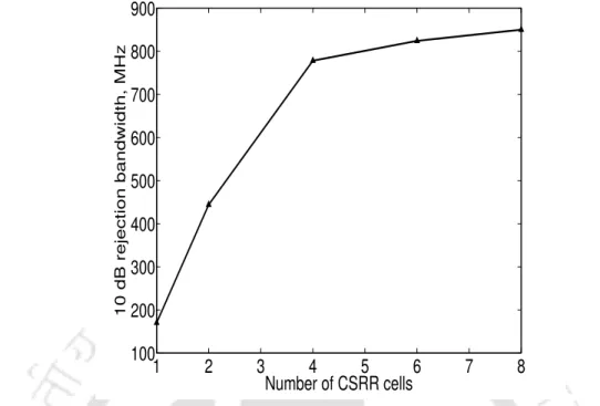 Figure 3.8: Rejection bandwidth (10 dB) of microstrip line loaded with various number of CSRRs.
