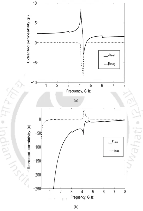 Figure 4.6: a) Extracted permeability of DN-MTM cell b) Extracted permittivity of DN-MTM cell.