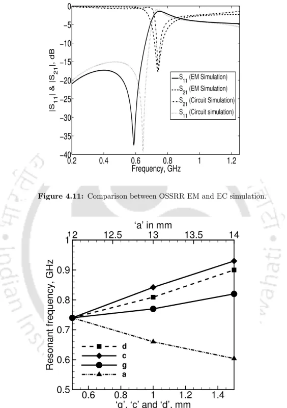Figure 4.11: Comparison between OSSRR EM and EC simulation.