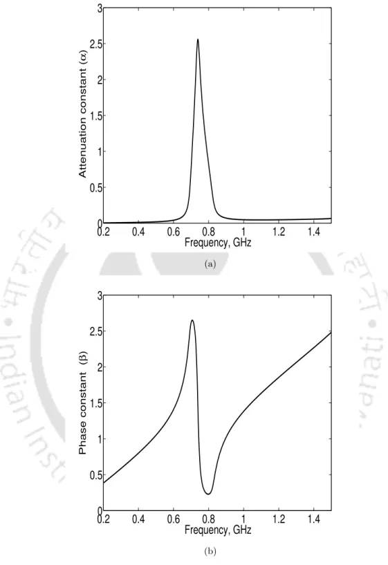 Figure 4.14: Propagation characteristics of OSSRR a) Attenuation constant b) Phase constant.
