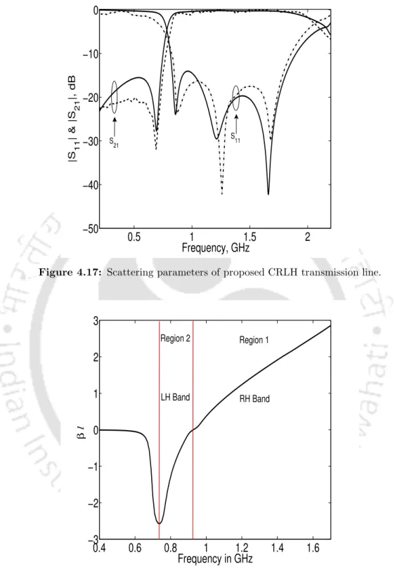 Figure 4.17: Scattering parameters of proposed CRLH transmission line.
