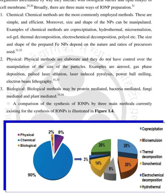 Figure 1.4. Scematic representation of comparison among the prevalence of the main methods  of IONPs synthesis