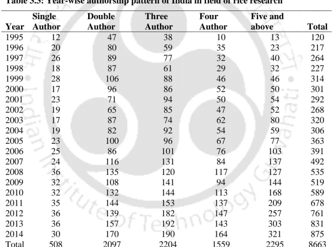 Table 3.3: Year-wise authorship pattern of India in field of rice research  Year 