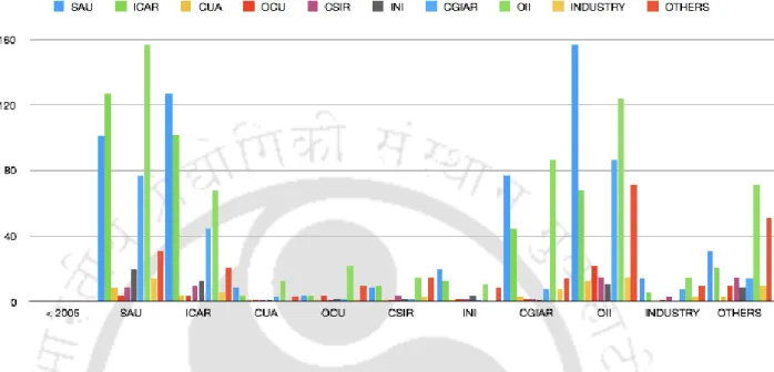 Table 3.13: Matrix of research collaboration between agencies during 2005-2014
