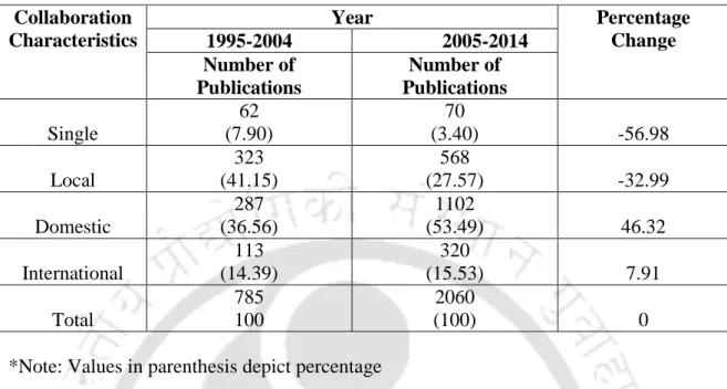 Table 3.17: Collaboration patterns of ICAR-sponsored institutes during 1995-2014 