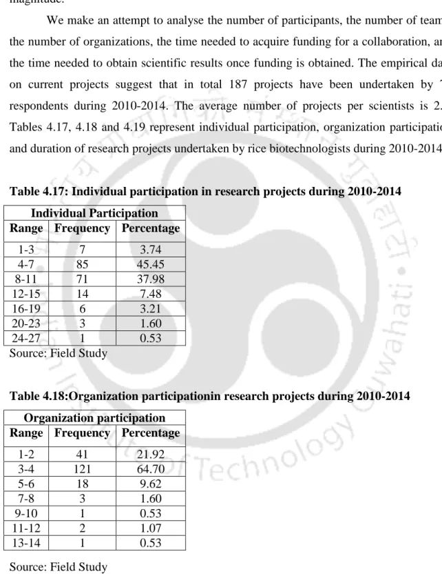 Table 4.17: Individual participation in research projects during 2010-2014 