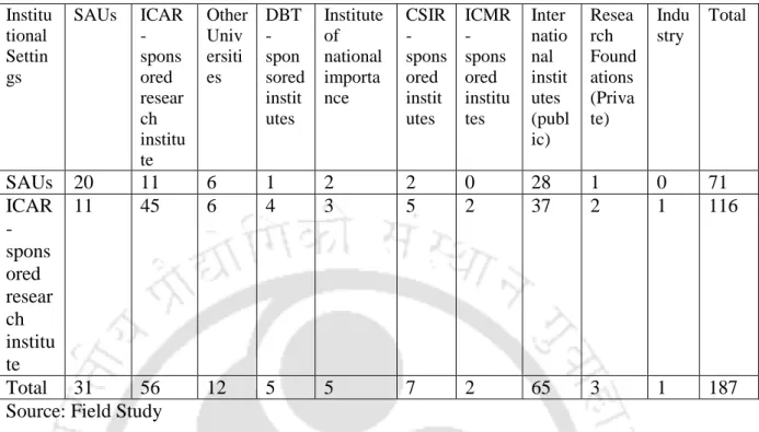 Table 4.20: Extent of collaborations in Rice Biotechnology (2010-2014)  Institu