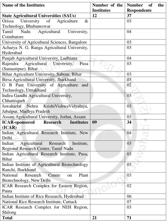 Table 1.2: Institute-wise distribution of respondents 