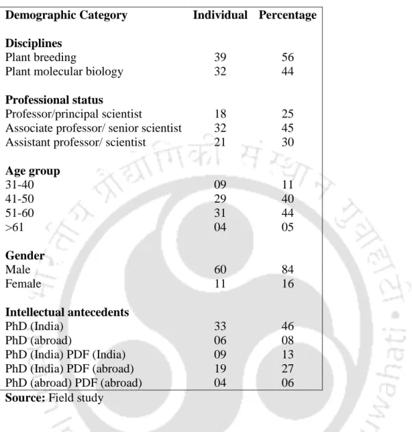 Table 1.3: Profiles of the respondents (n = 71) 