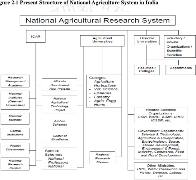 Figure 2.1 Present Structure of National Agriculture System in India 