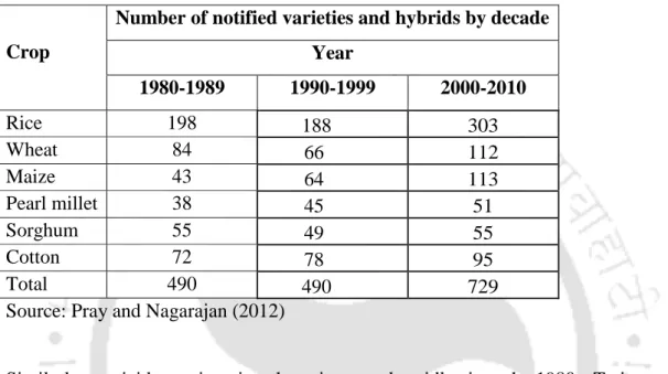 Table 2.2: Trends in notified varieties of major field crops 
