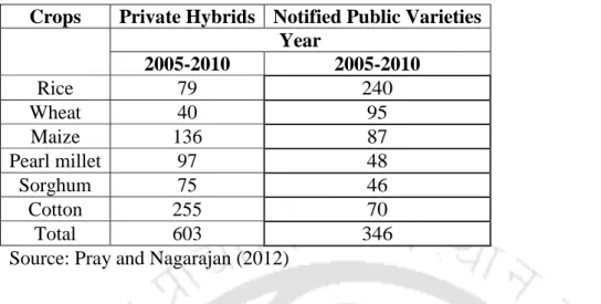 Table 2.4: Numbers of field crop varieties by public-and private-sector institutions  in India, 2005–2010 