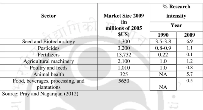 Table 2.5: Size of the market and research intensities of private agribusiness 