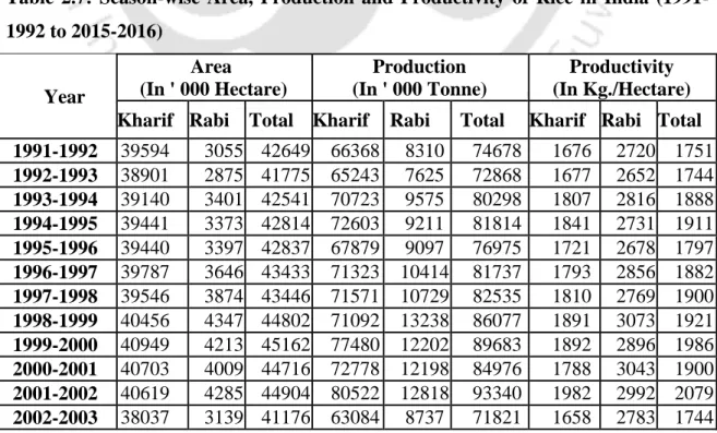 Table  2.7:  Season-wise  Area,  Production  and  Productivity  of  Rice  in  India  (1991- (1991-1992 to 2015-2016) 
