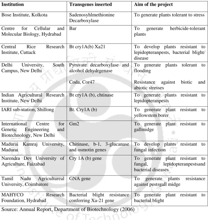 Table  2.8:  Major  Indian  Developments  in  Transgenic  Rice  Research  and  Application in Public and Private Sector 