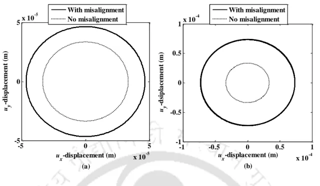Figure 2.6 Orbit plot for rotor displacement response to show the effect of AMB misalignment  (a) lower level of misalignment (b) higher level of misalignment at 25 Hz angular frequency
