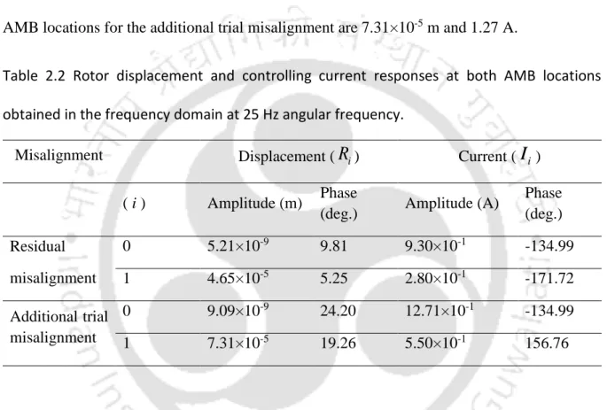 Table  2.2  Rotor  displacement  and  controlling  current  responses  at  both  AMB  locations  obtained in the frequency domain at 25 Hz angular frequency