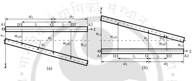 Figure 3.2 Translational and rotational displacements of the rigid rotor at different positions  in (a) x-z plane (b) y-z plane