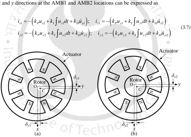 Figure 3.4 Misalignment of the rotor in the x-y plane with (a) AMB1 by δ x1  and δ y1  amounts  (b) AMB2 by δ x2  and δ y2  amounts