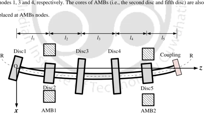 Figure 4.4 A multidisc flexible rotor-AMB system for the numerical simulation in the x-z plane
