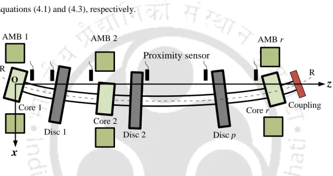 Figure 5.1 A magnetically levitated multidisc flexible rotor-AMBs system accommodated with  multiple number of proximity sensors