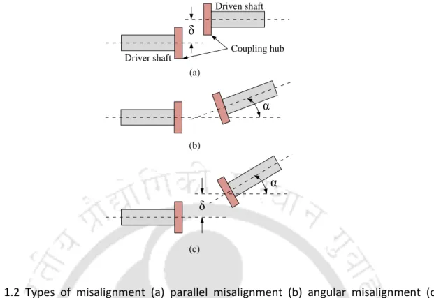 Figure  1.2  Types  of  misalignment  (a)  parallel  misalignment  (b)  angular  misalignment  (c)  combined misalignment