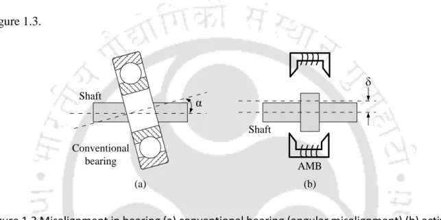 Figure 1.3 Misalignment in bearing (a) conventional bearing (angular misalignment) (b) active  magnetic bearing (parallel misalignment).