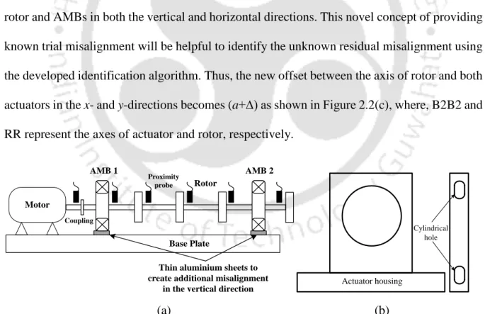Figure  2.3  Method  to  provide  additional  (trial)  misalignment  in  the  rotor-AMB  system  (a)  vertical direction (b) horizontal direction